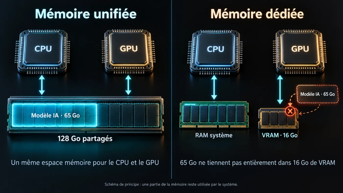 Esquema: à esquerda, a memória unificada, um mesmo espaço de 128 GB compartilhado entre CPU e GPU no qual o modelo de IA de 65 GB cabe; à direita, a memória dedicada, na qual 65 GB não cabem em 16 GB de VRAM